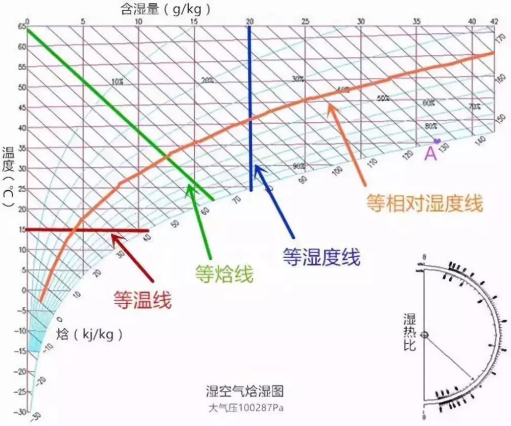 轉(zhuǎn)輪除濕機,恒溫恒濕機設計中用到的濕空氣概念