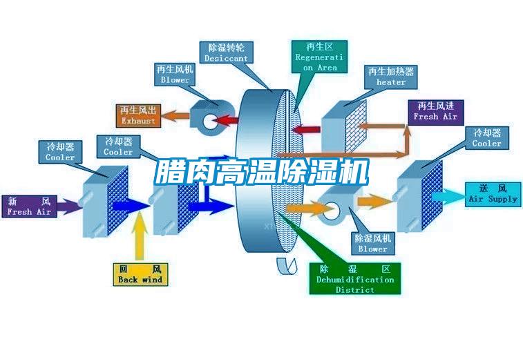 臘肉高溫除濕機