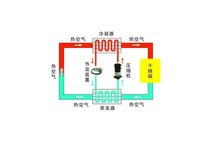 工業除濕機除濕工藝流程圖 除濕器技術設備