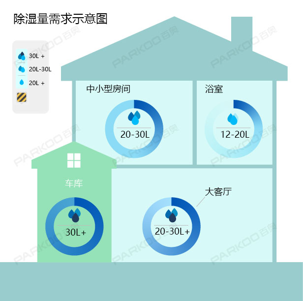 怎么選購適合自己的除濕機？除濕量的大小